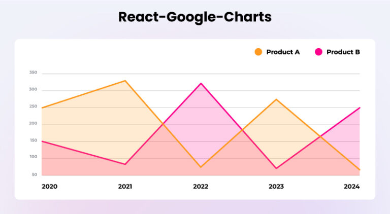 10 Best React Chart Libraries: Elevate Your Web Apps in 2024