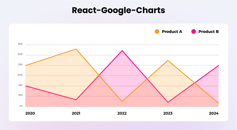 React-Google-Chart-library