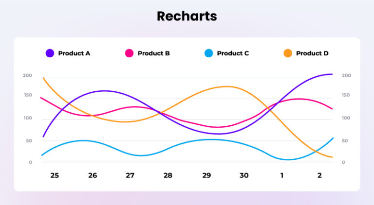 10 Best React Chart Libraries: Elevate Your Web Apps in 2024