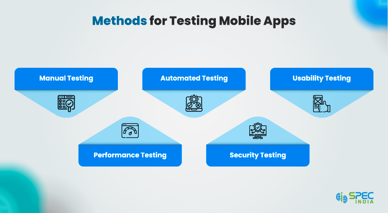 Methods for Testing Mobile Apps