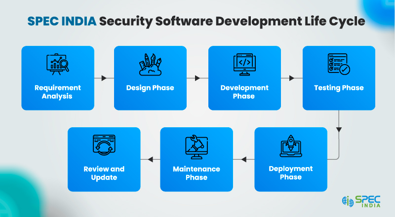 Spec India Security Software Development Life Cycle