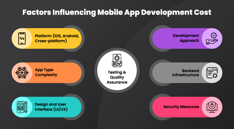 Factors Influencing Mobile App Development Cost