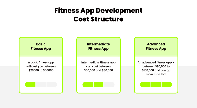 Fitness App Development Cost
