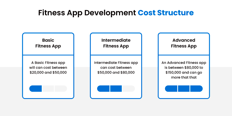 Fitness app development cost structure 