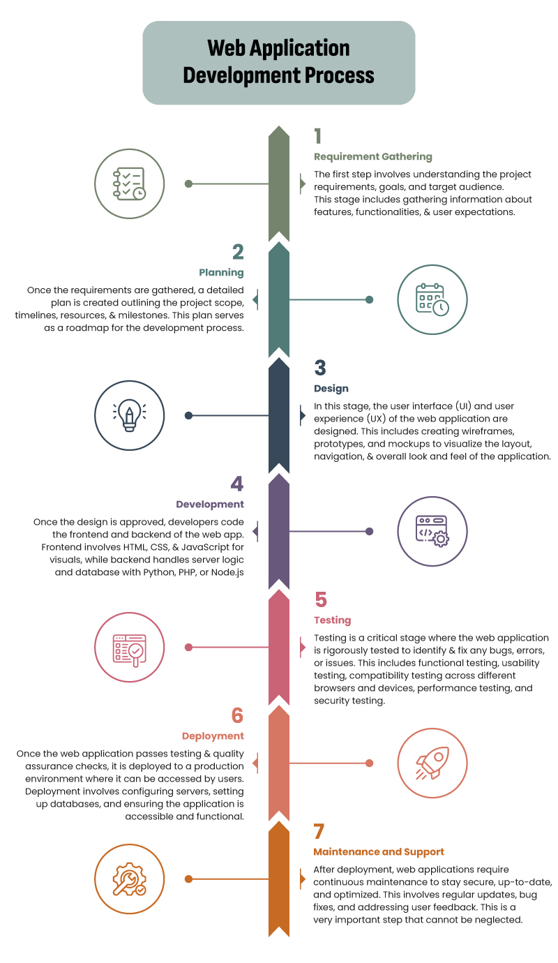 Unravelling the Web Application Development Process