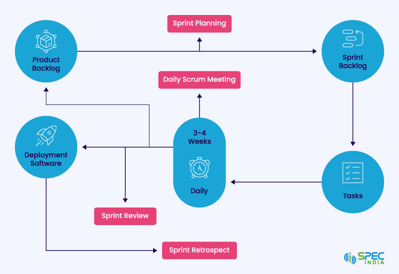 Agile software development methodologies