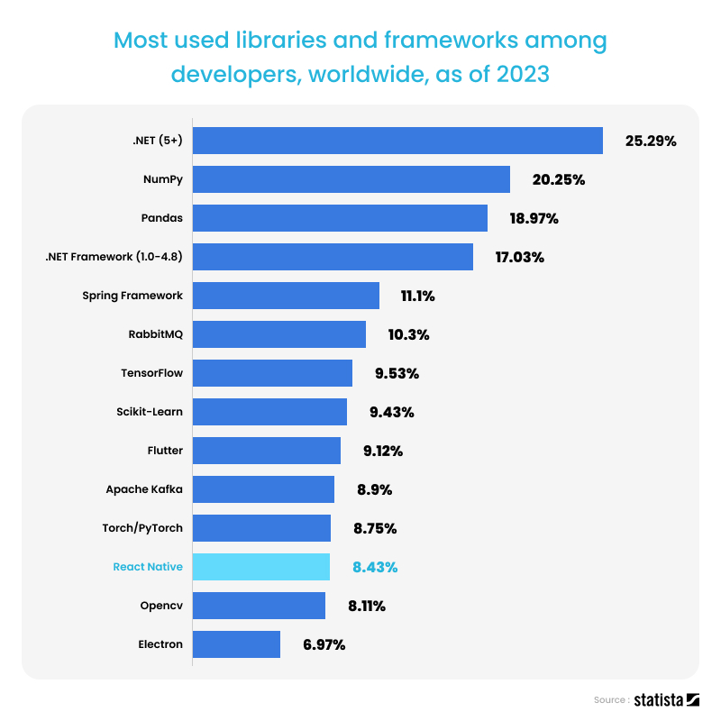 Data of most used web frameworks among developers worldwide, as of 2023