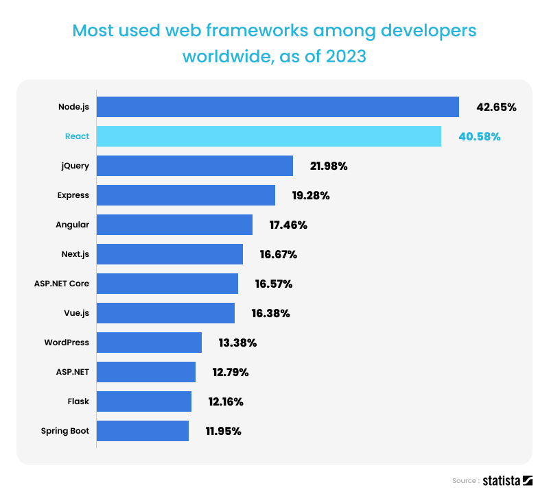 Most used library and framework