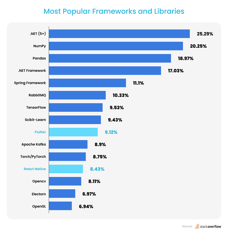 Stack Overflow Survey