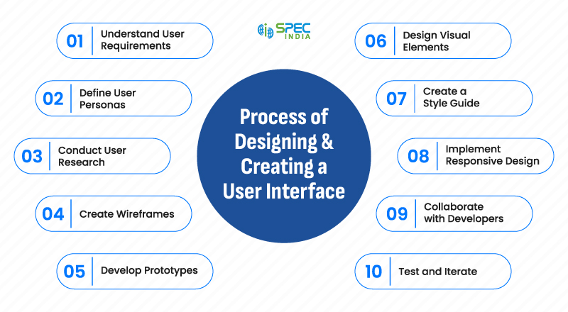 Process of Designing and Creating a User Interface