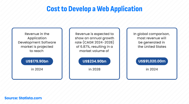 cost factors involved in developing a web application