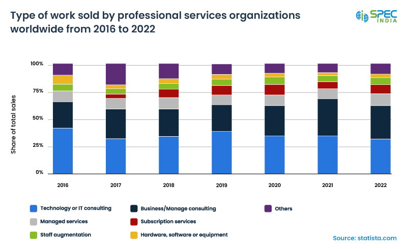 Professional services organizations primarily sell technology