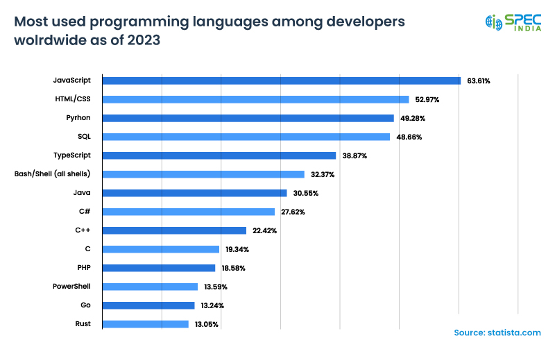 most used programming language