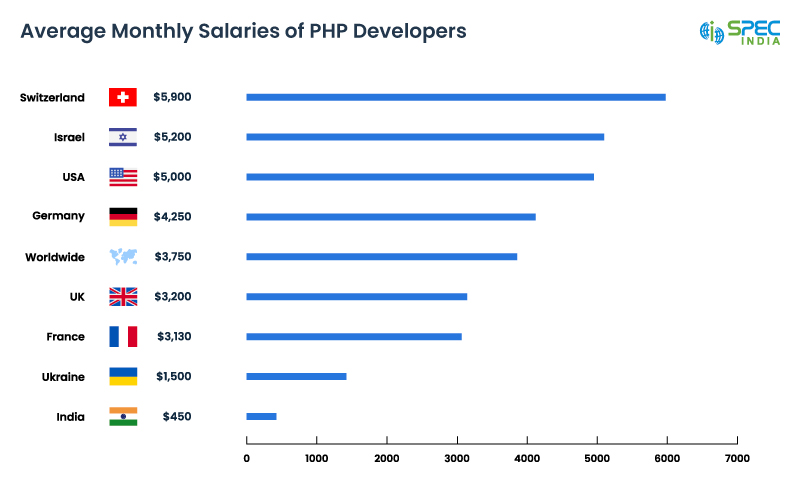 average salary of PHP developers 