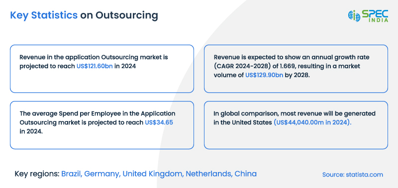 Key Statistics on Outsourcing