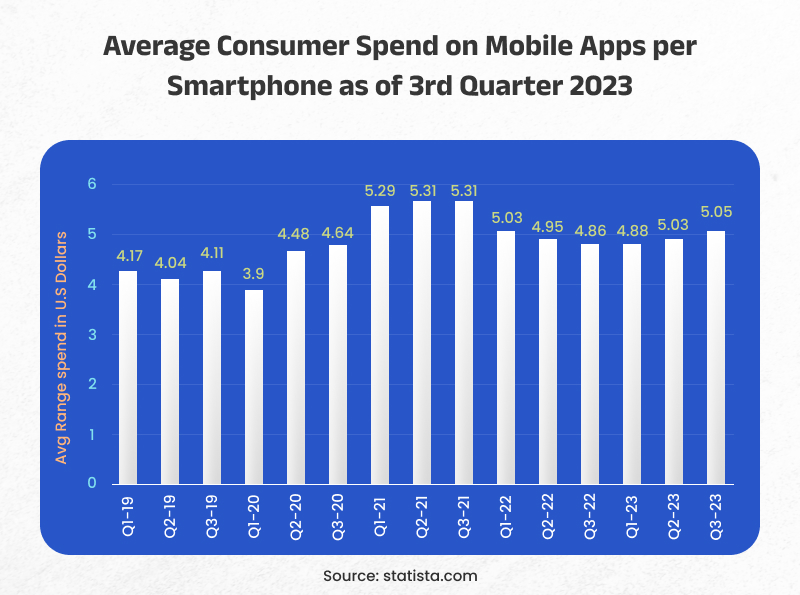 average consumer spend on mobile apps