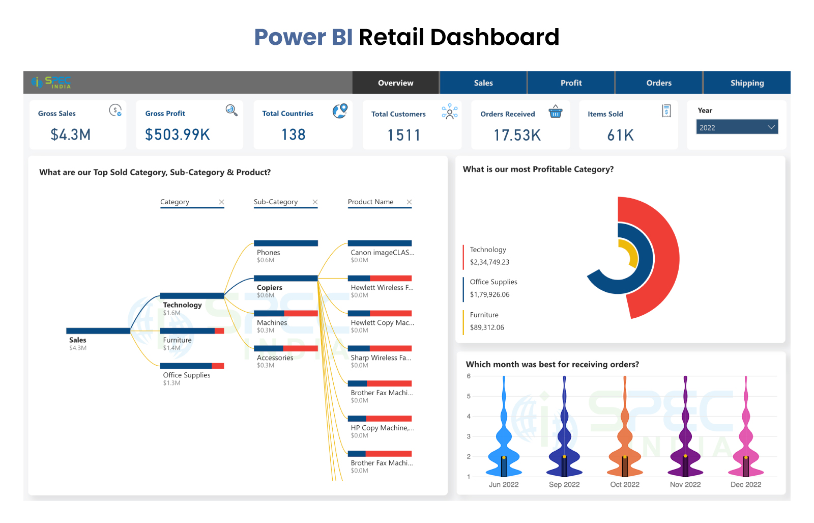Power BI Retail Dashboard