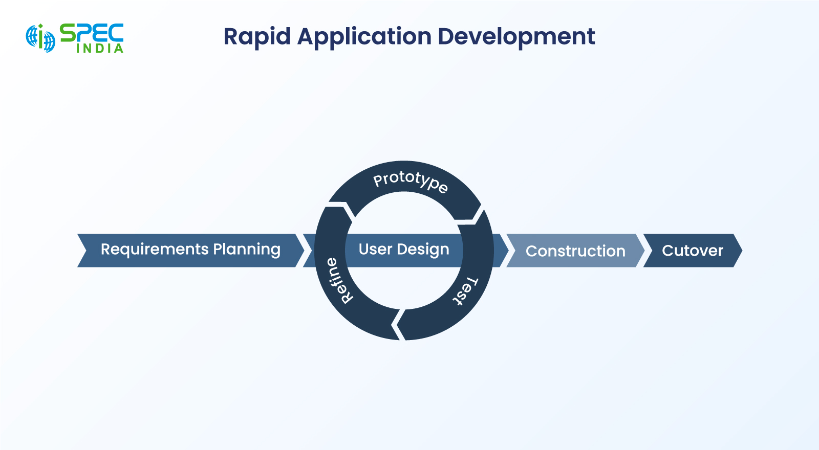 Comprehensive Guide to Software Development Methodologies