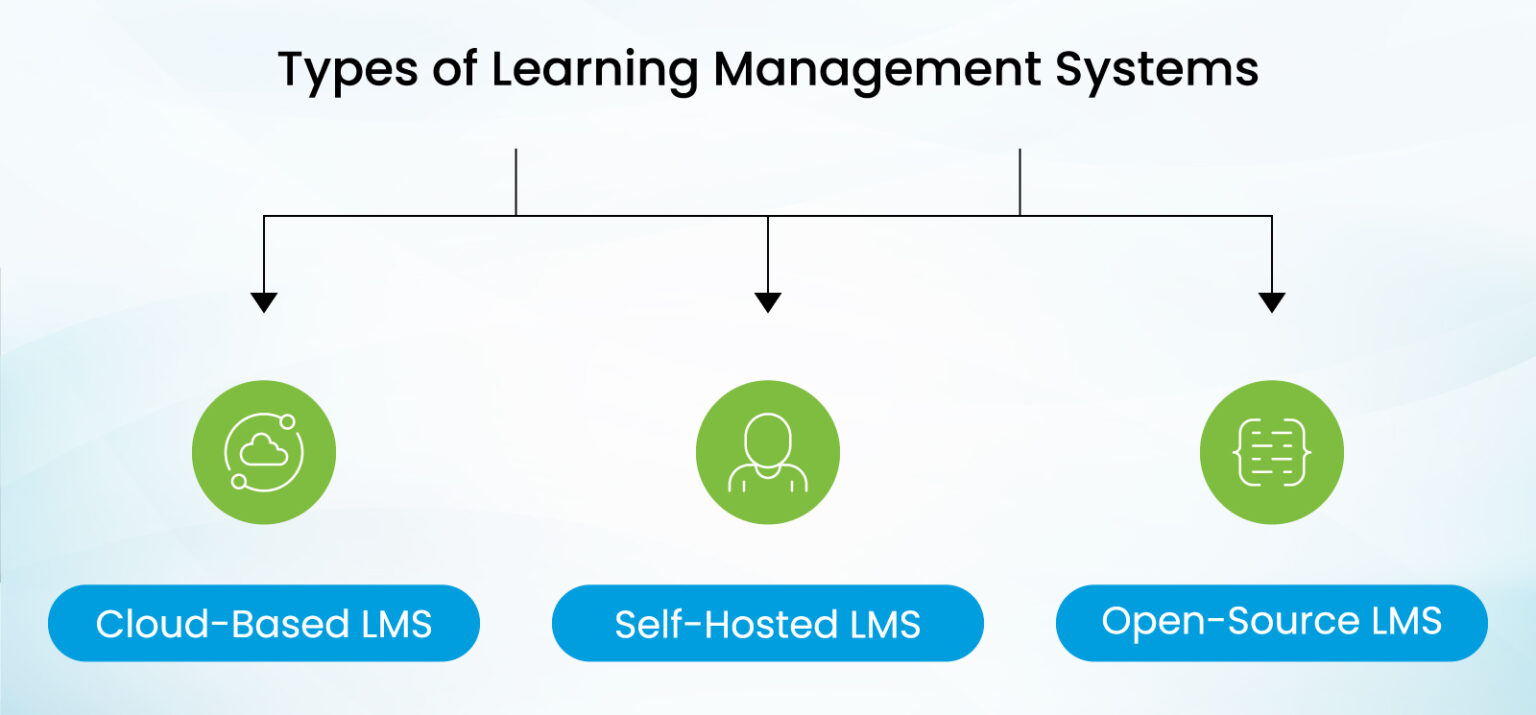 How to Develop a Learning Management System (LMS): A Detailed Guide