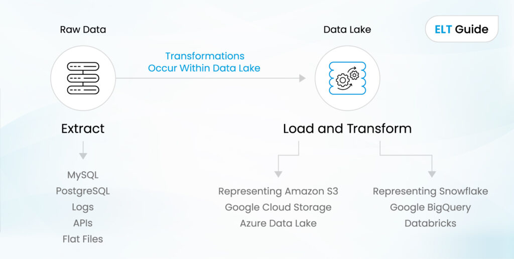 ETL vs ELT: Guide to Choosing the Right Data Strategy