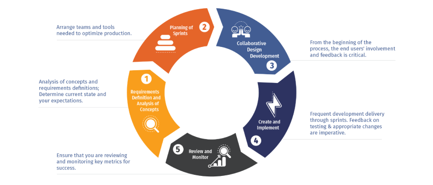 Agile Methodology in MVP