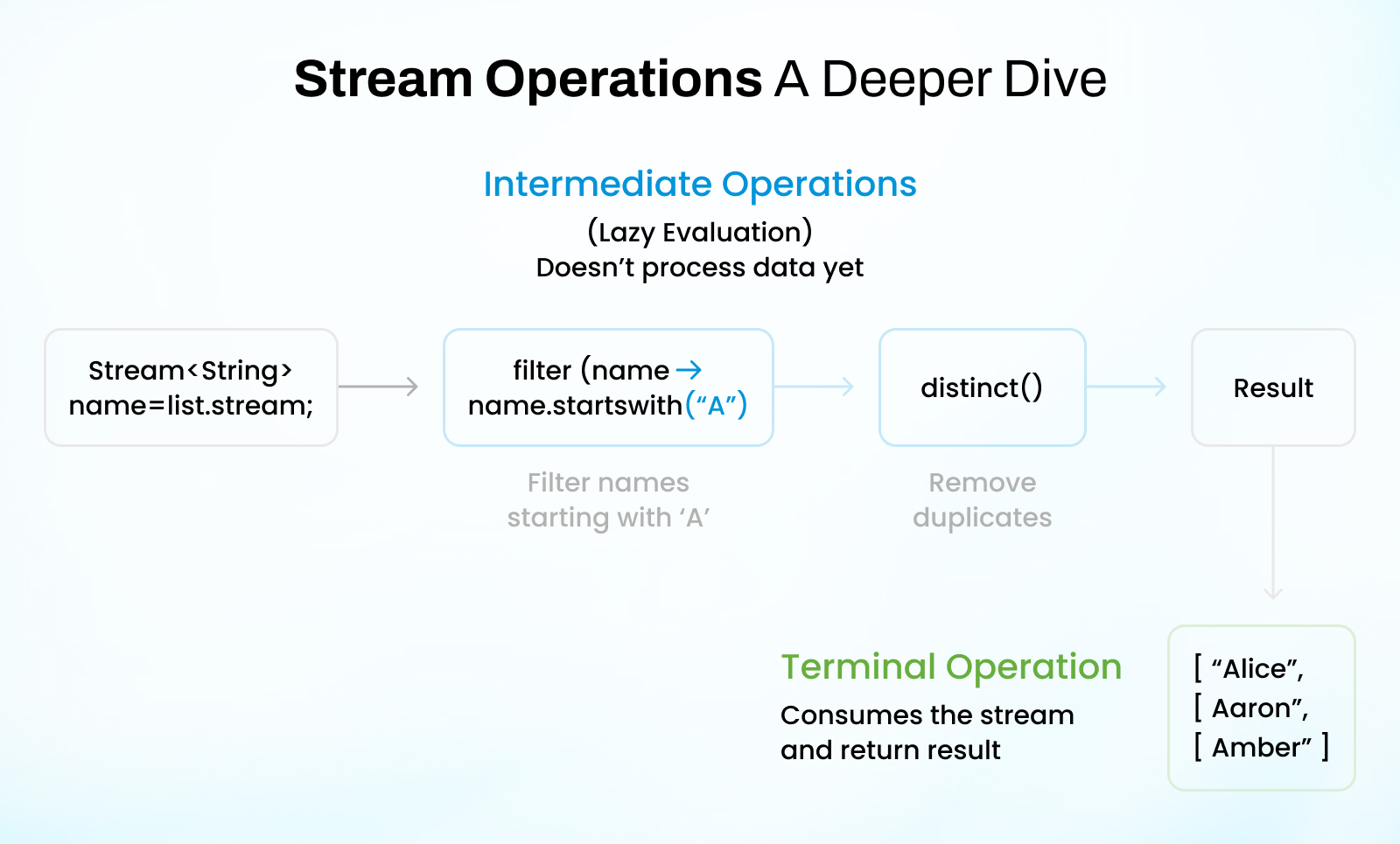 Stream Operations - A Deeper Dive