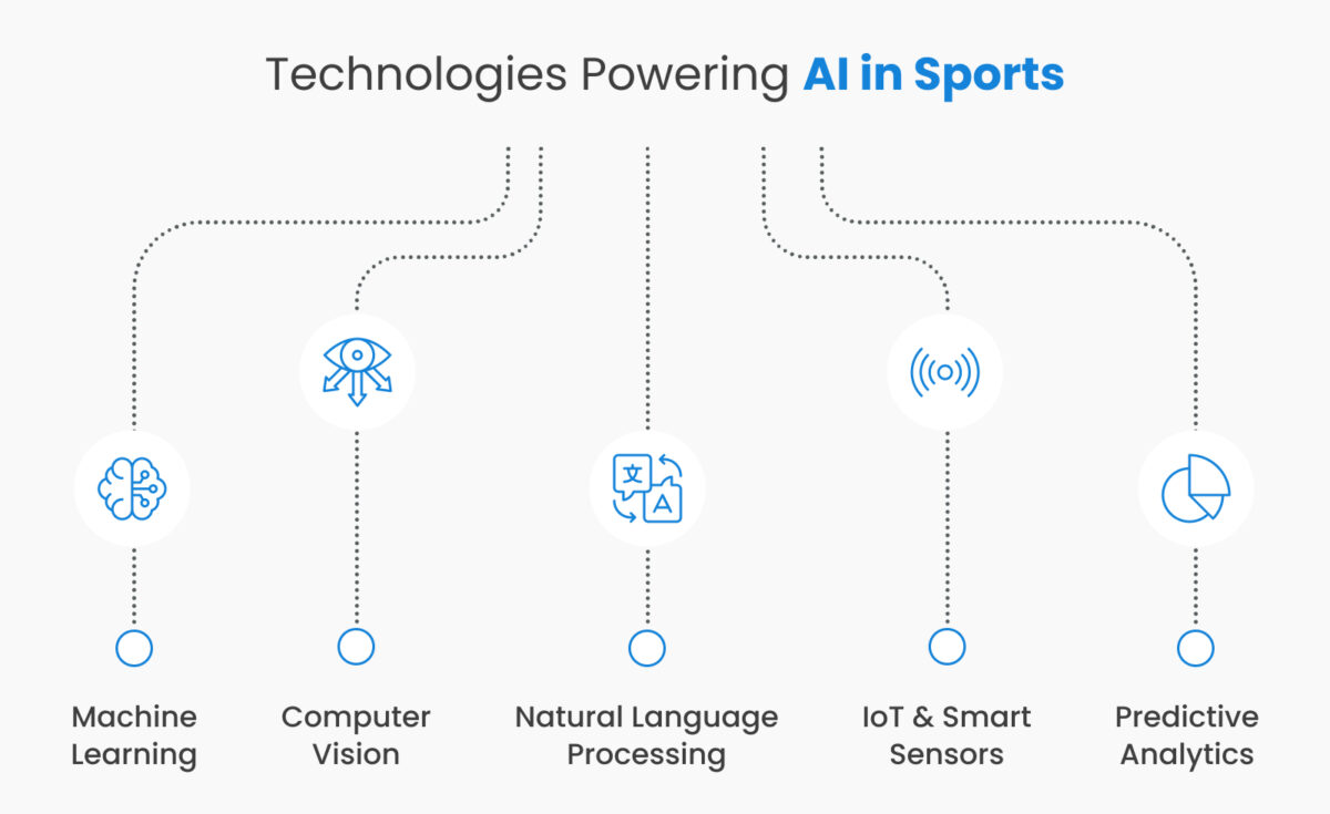 AI in Sports Explained: Innovations for the Future of SportsTech