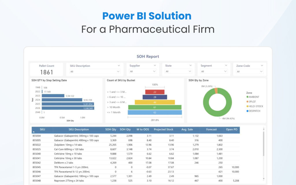 Power BI Solution for a Pharmaceutical Firm