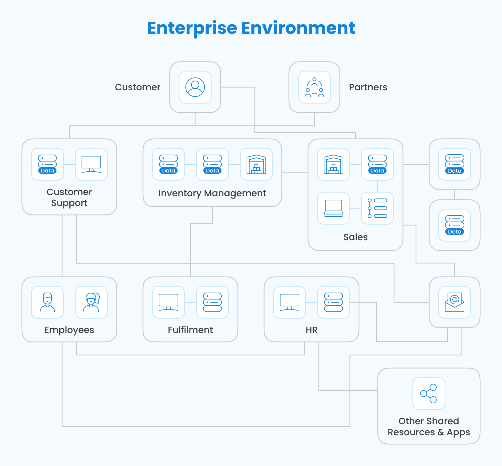 Enterprise environment