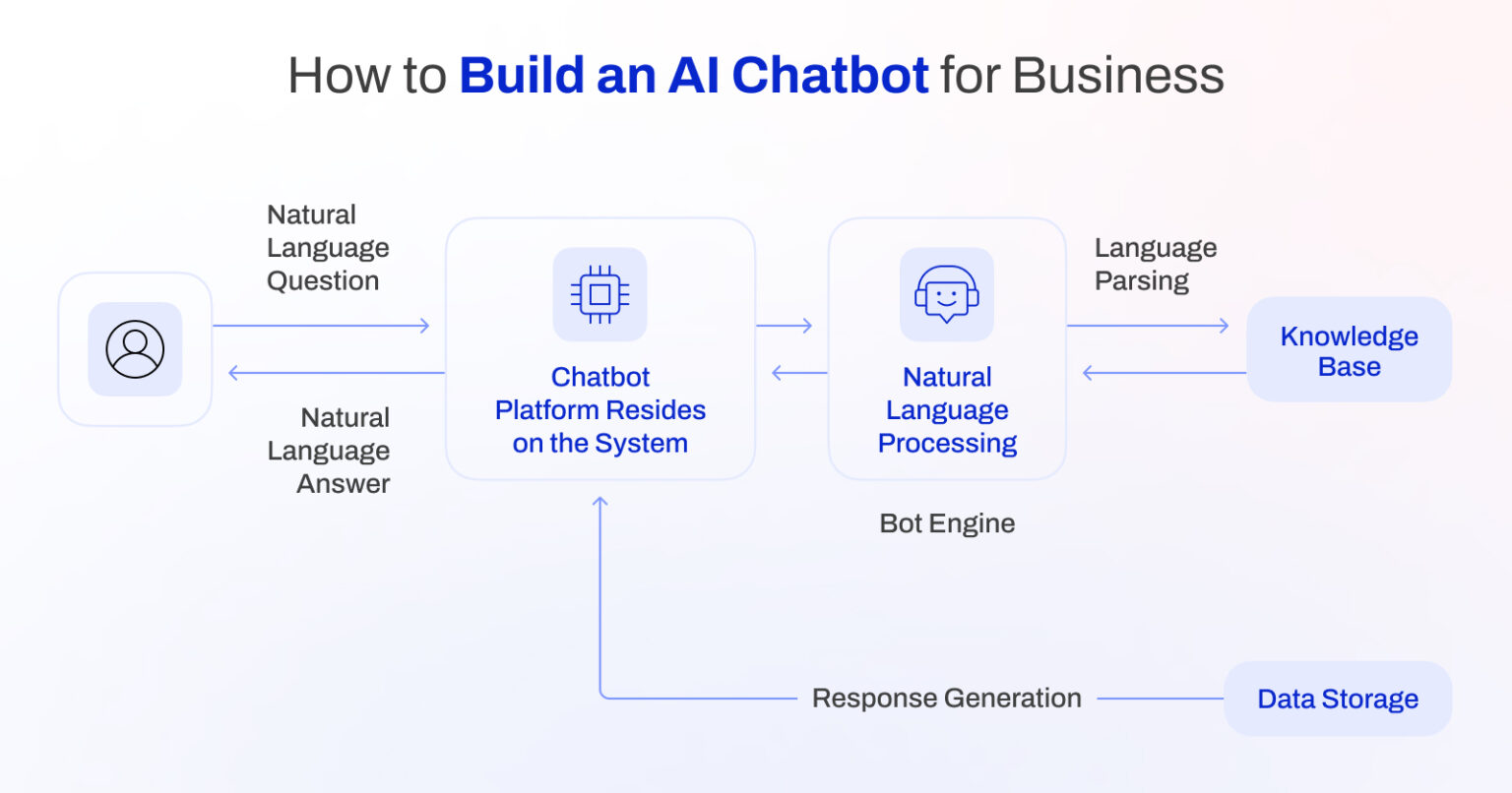 How to Build an AI Chatbot from Scratch | Step-by-Step