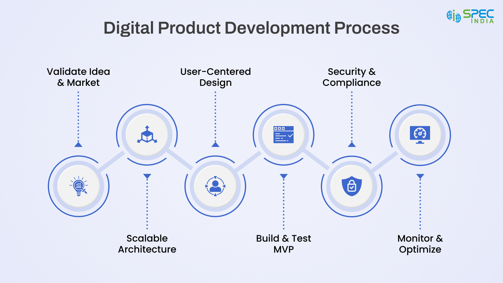 Digital Product Development Process