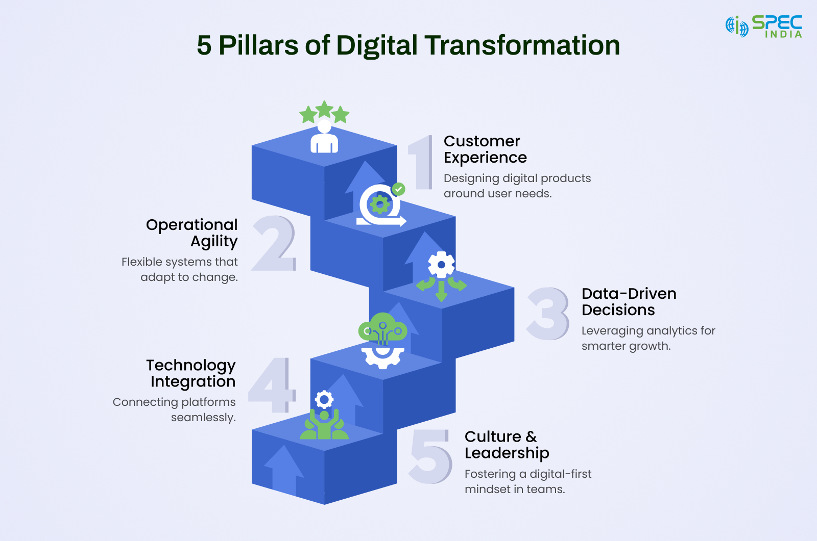 Five Pillars of Digital Transformations