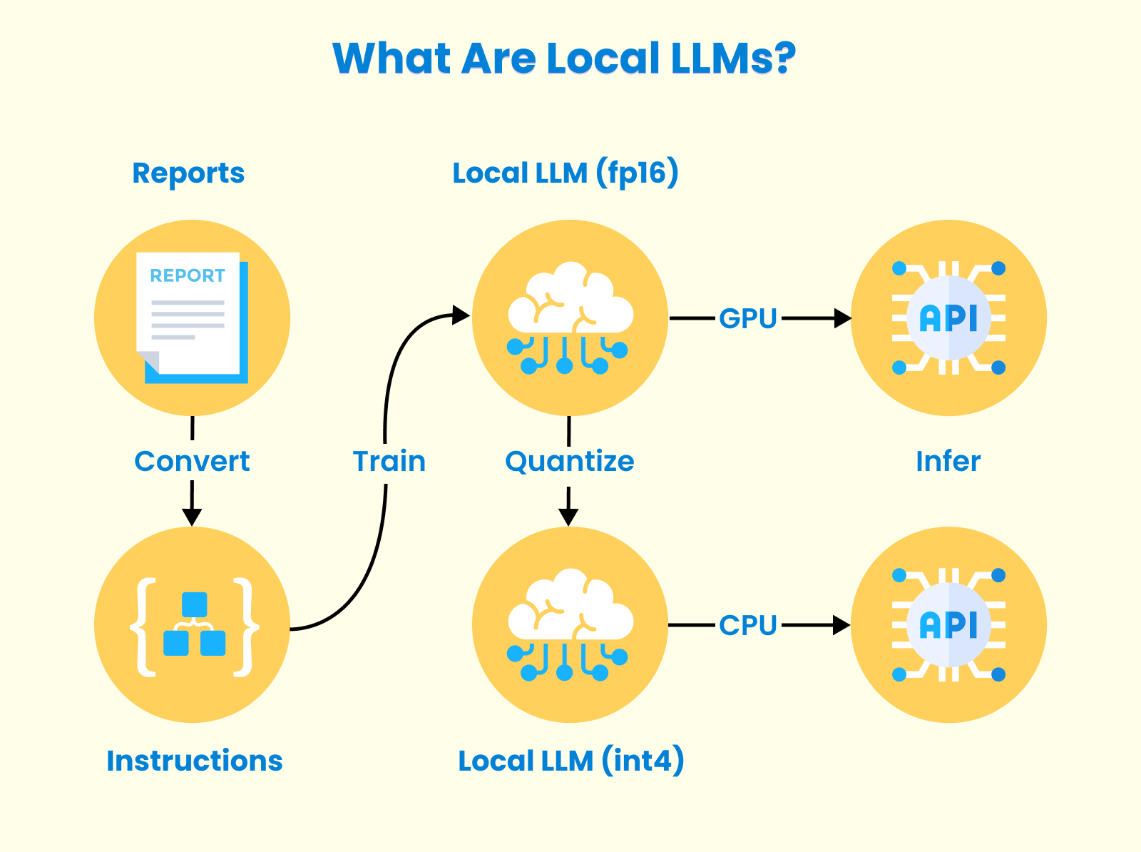 Local LLM High-level View