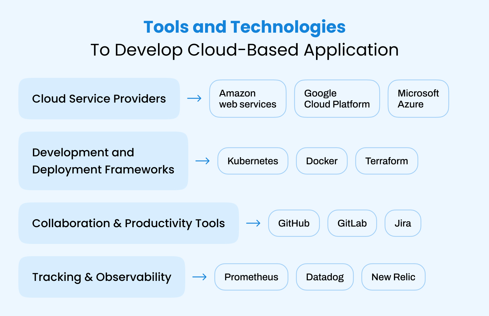Technologies to Build Enterprise Cloud Application