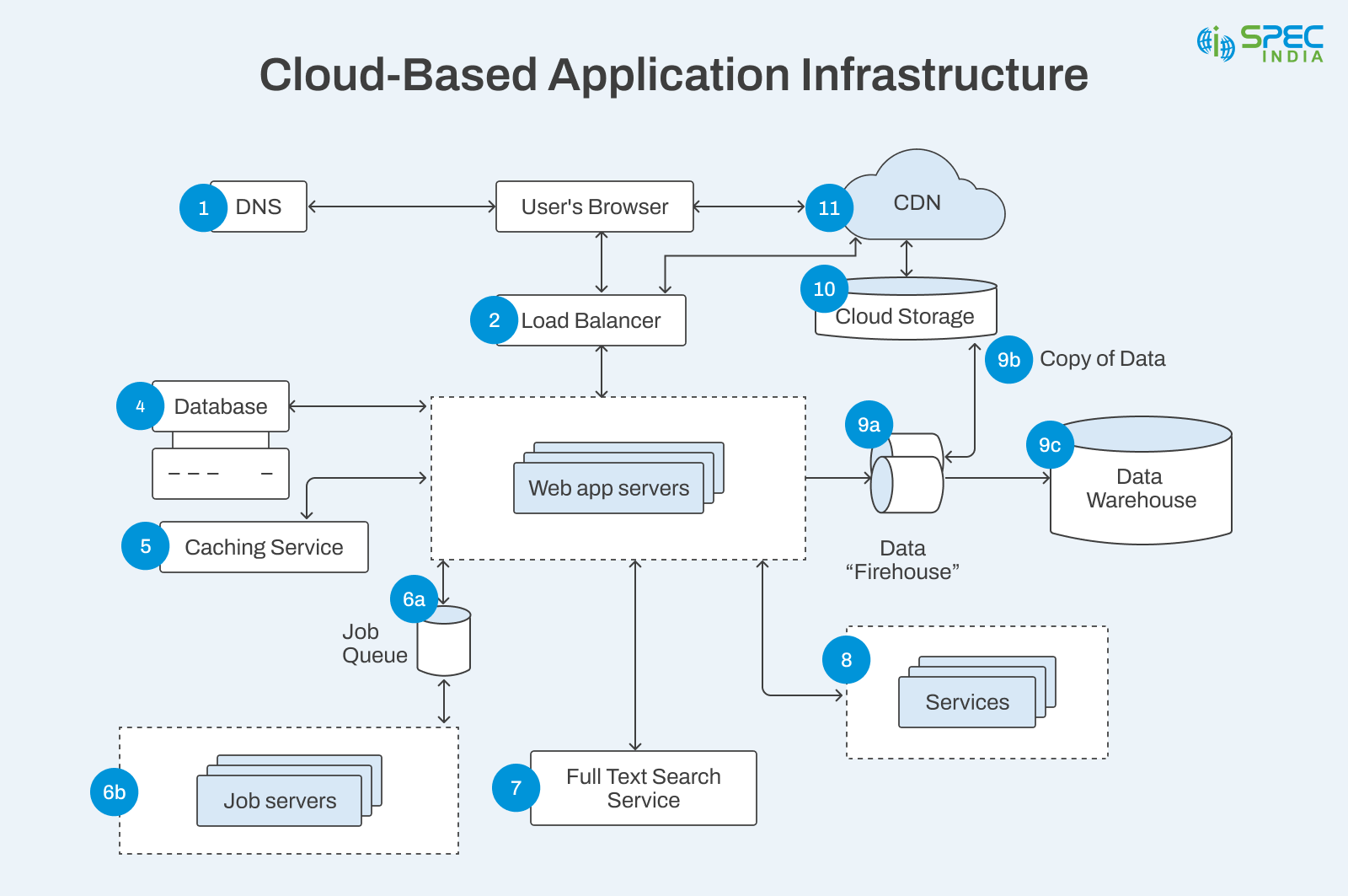 Cloud base app infrastructure