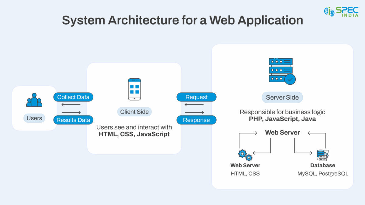 Right Web App Architecture for Modern Development