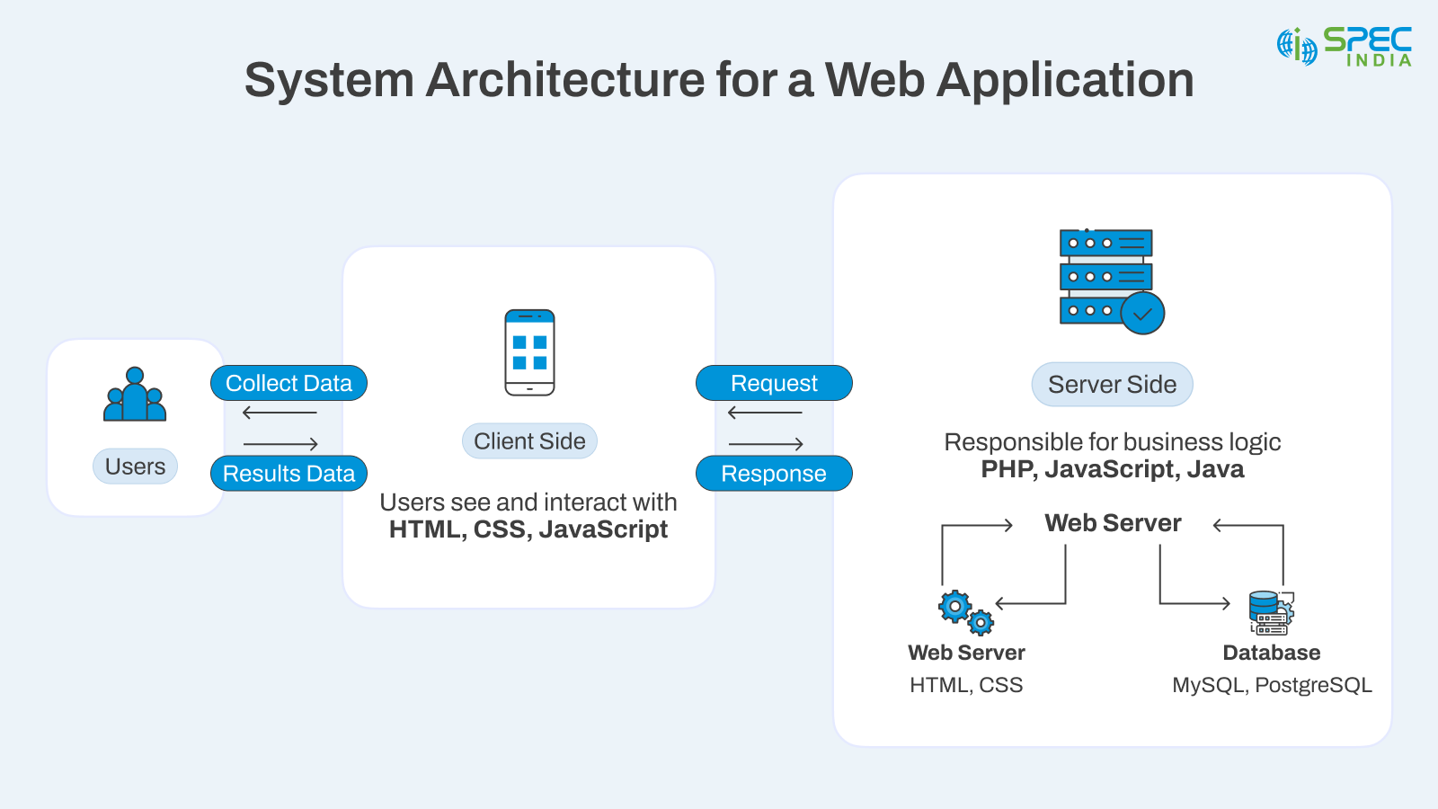 System architecture for web app