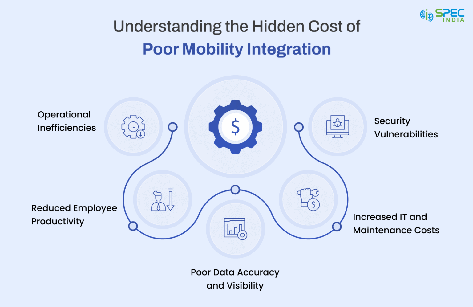 Uncovering the True Cost of Poor Enterprise Mobility Integration