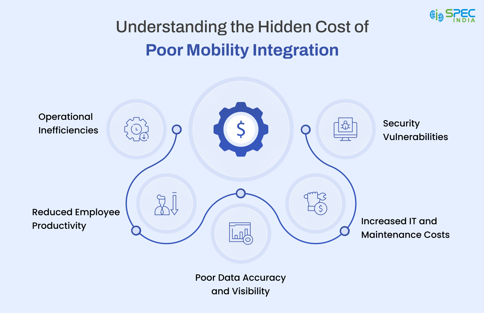 How Poor Integration Slows Down Enterprise Mobility Success