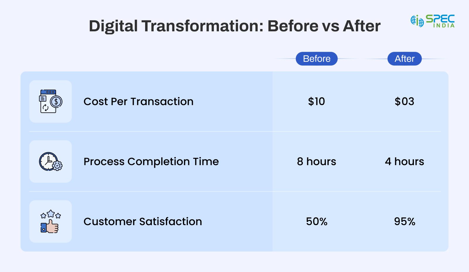 Digital transformation: before vs after