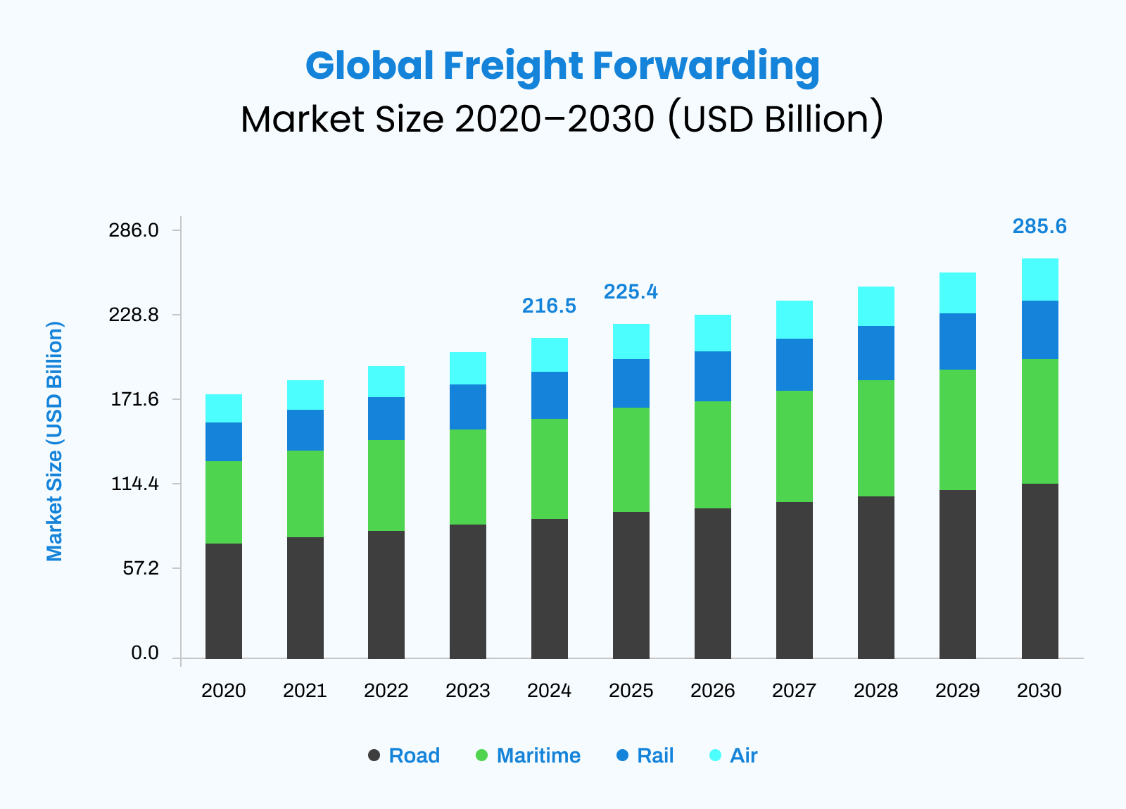 Global Freight Forwarding Market Size
