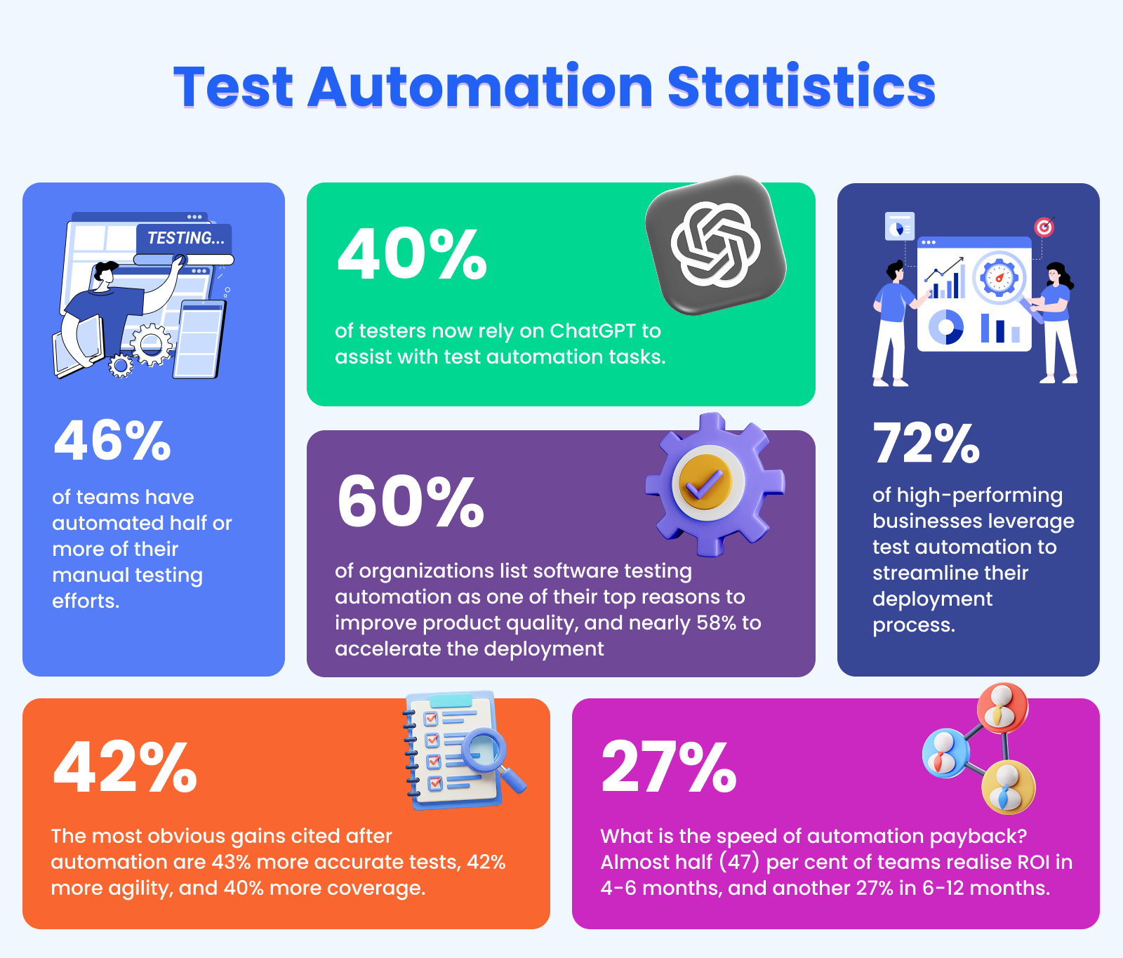 Test Automation Statistics