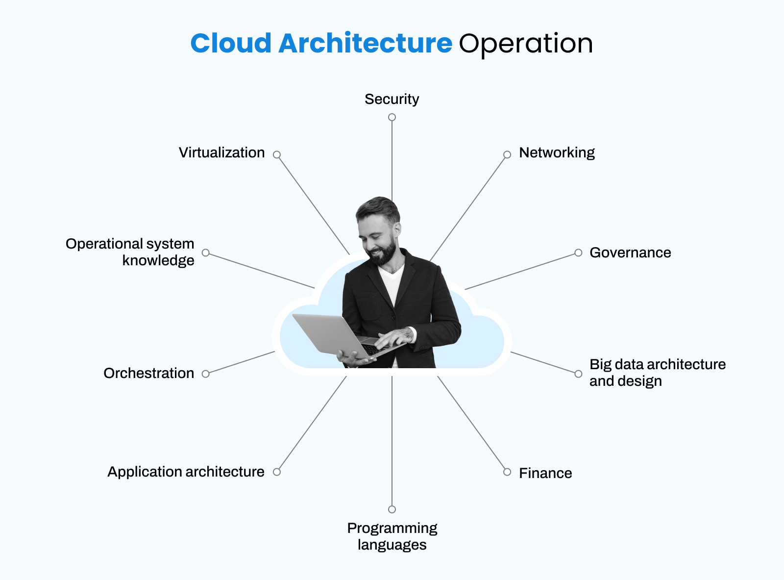 cloud architecture operation