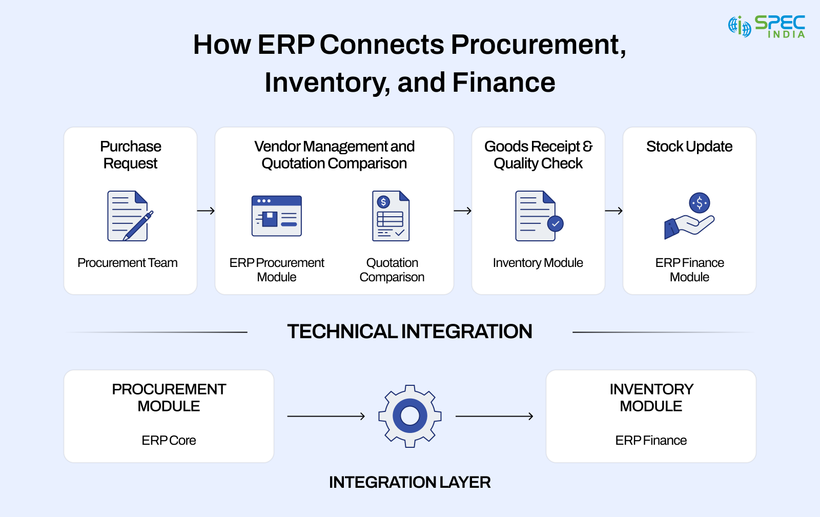 How ERP Streamlines Procurement and Inventory Management