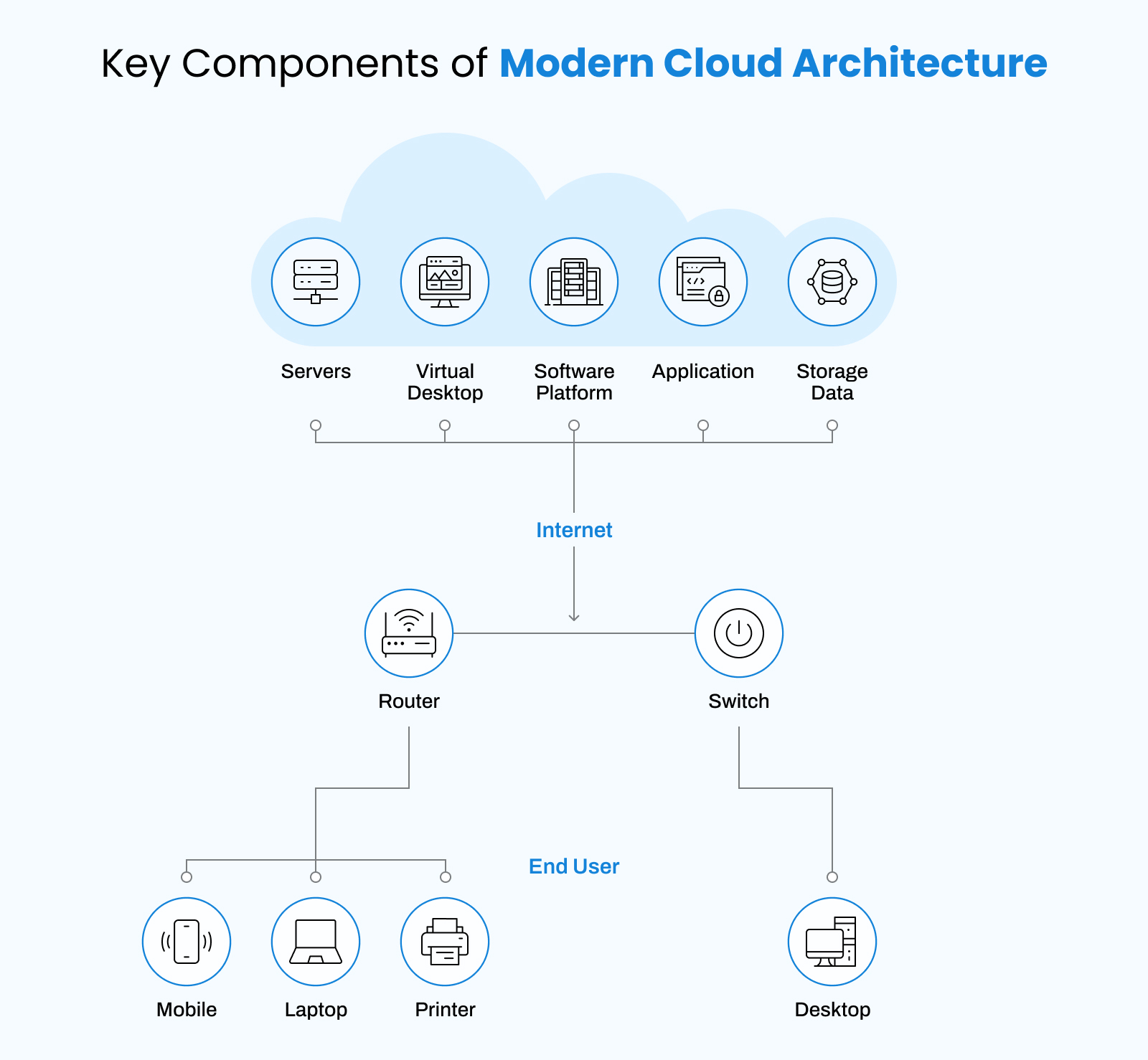 key components of modern cloud architecture