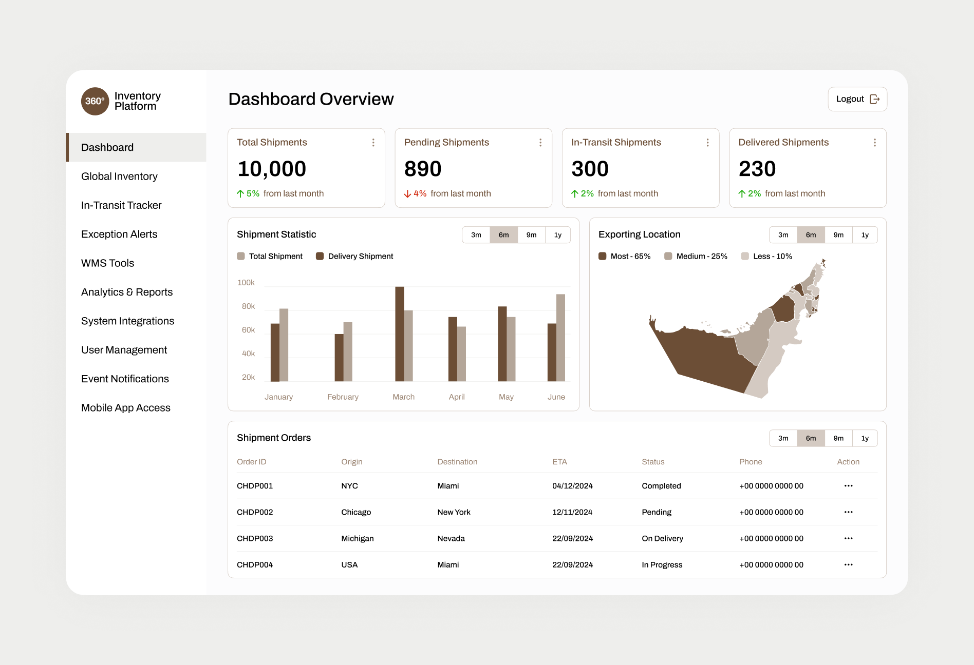 Centralized Inventory Overview