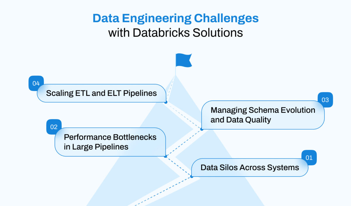 Data Engineering with Databricks: When to Use It & Business Benefits