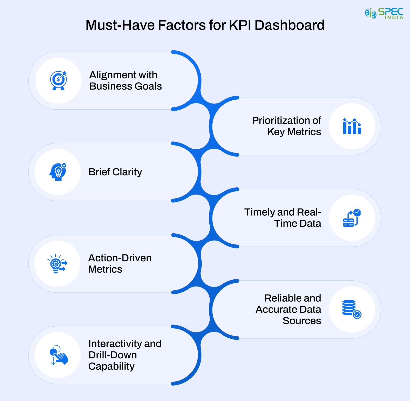 Factors that explain what a good KPI dashboard