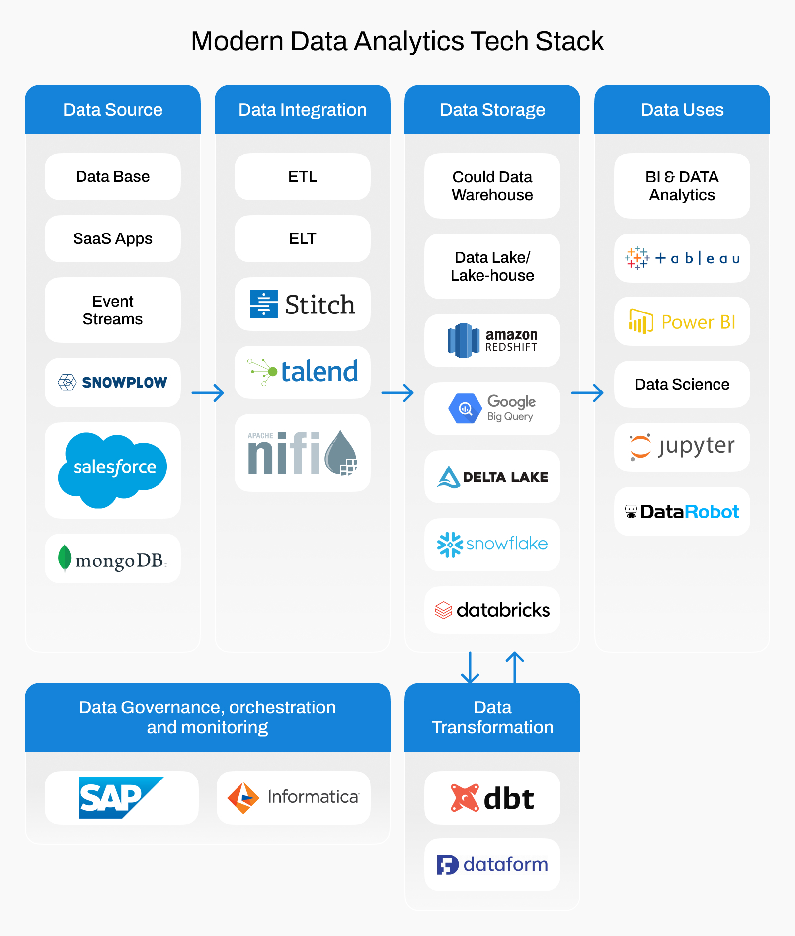 Modern Data Analytics Tech Stack