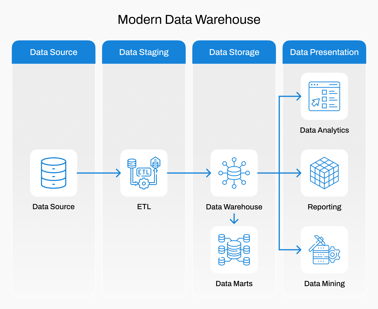 Modern data warehouses
